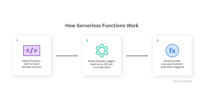 serverless-computing