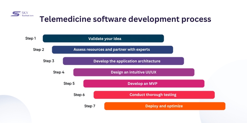 telemedicine-software-development