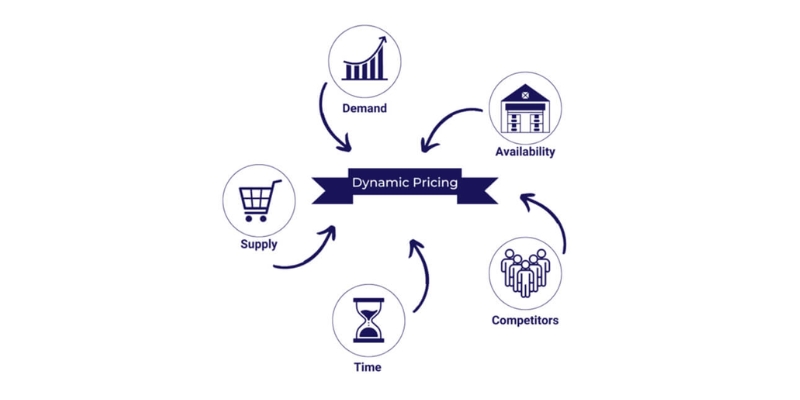dynamic pricing in ecommerce