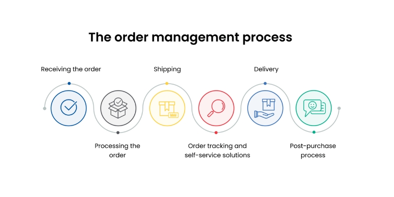 order management