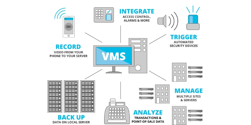 video management system vs nvr vs dvr