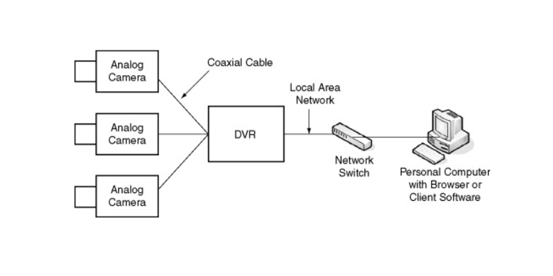 video management system vs nvr vs dvr