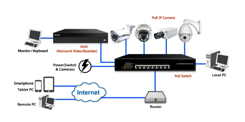 video management system vs nvr vs dvr